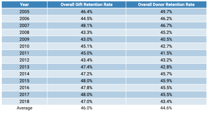 Bloomerang_Ann Green Nonprofit_Donor Retention Example