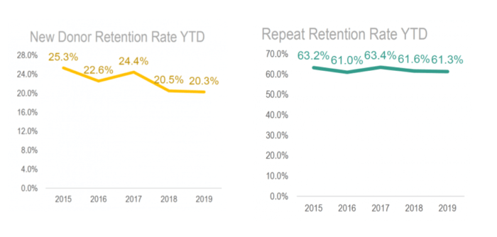 Bloomerang_Ann Green Nonprofit_new vs existing donor retention comparison